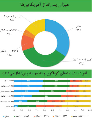 آمریکایی ها پس انداز کردن بلد نیستند