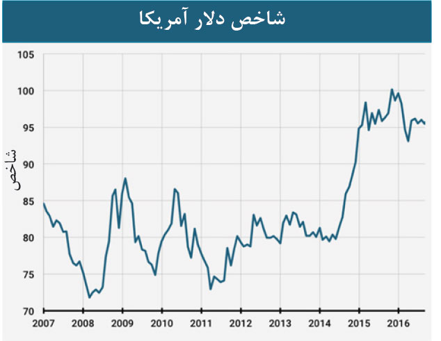 کلینتون اوضاع دلار را وخیم می کند؛ ترامپ وخیم تر 