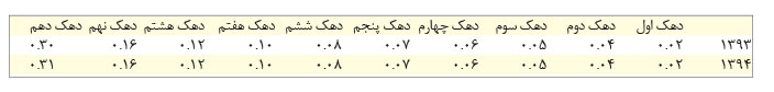 فاصله طبقاتی در کدام استان ها بیشتر است