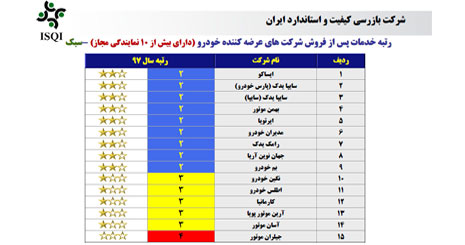 ایساکو خدمات پس از فروش اول شد