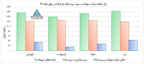 تخمین های بنیادی آینده بانک پاسارگاد