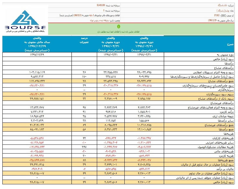 صورت های مالی بانک پاسارگاد