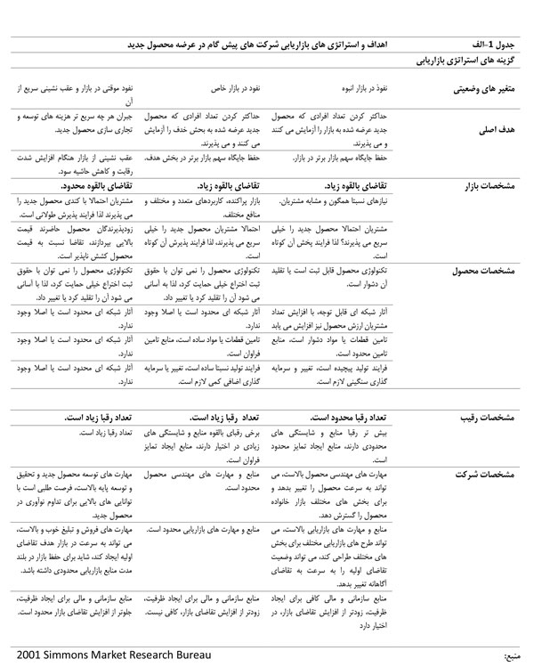 طرح های بازاریابی استراتژیک