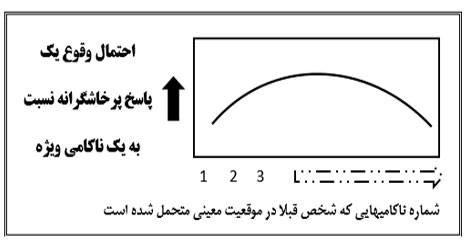 پرخاشگری نتیجه ناکامی