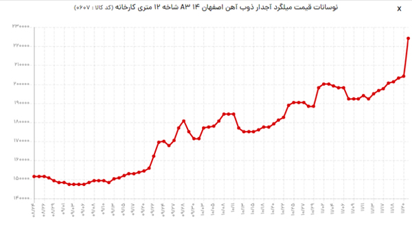 در این تصویر نوسانات قیمت میلگرد 14 اصفهان را مشاهده می کنید.
