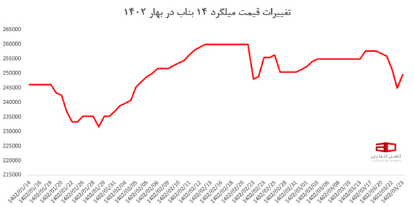 در این تصویر تغییرات قیمت میلگرد 14 ظفر بناب را مشاهده می کنید.