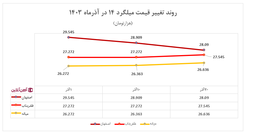 روند تغییرات قیمت میلگرد 14 ذوب آهن اصفهان، ظفر بناب و میانه