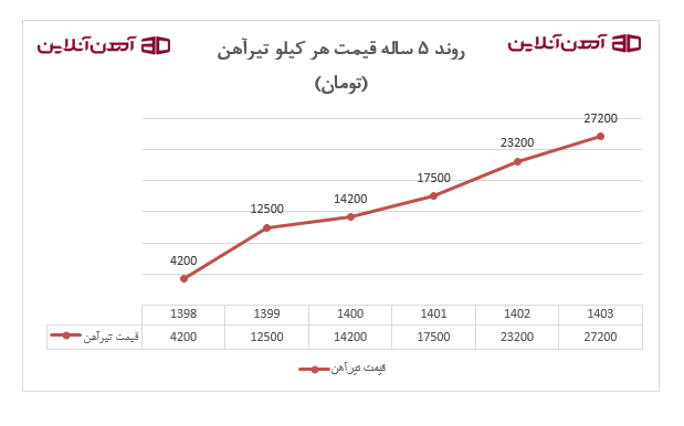 تغییرات قیمت تیرآهن در آذر ماه 5 سال اخیر