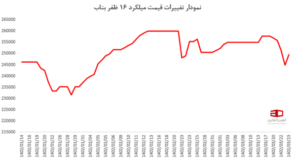 در این تصویر تغییرات قیمت میلگرد 16 بناب را مشاهده می کنید.
