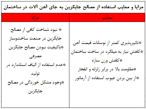 مزایا و معایب استفاده از مصالح جایگزین به جای استفاده از آهن آلات در ساختمان را در این عکس مشاهده می کنید.