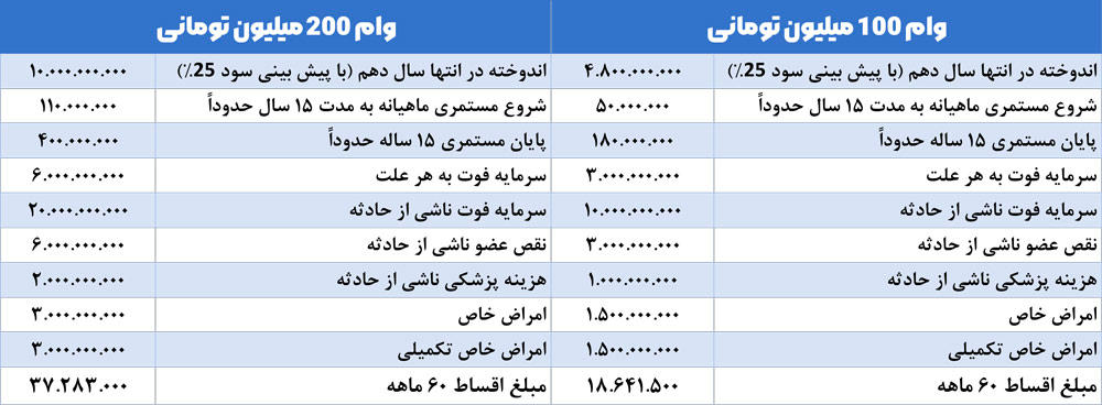 طرح های بیمه زندگی و مستمری مهرما