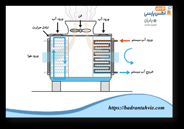 برج های خنک کننده خانگی چگونه کار می کنند؟
