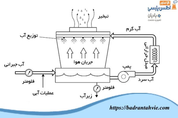 بلودان برج خنک کننده