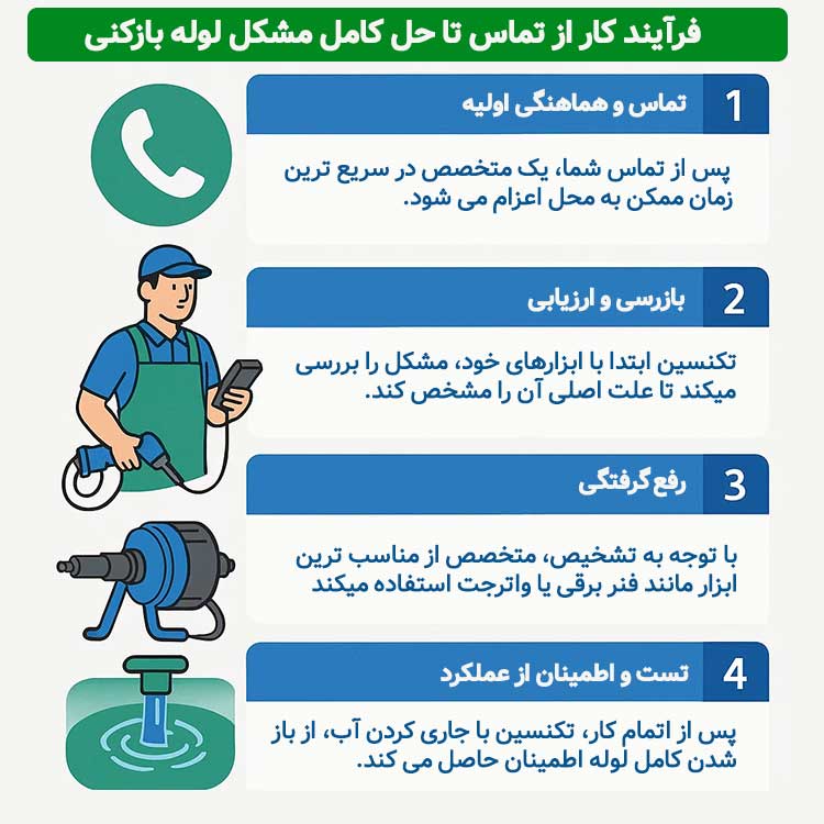 پوشش سراسری و اعزام فوری سرویس کار به تمام نقاط تهران