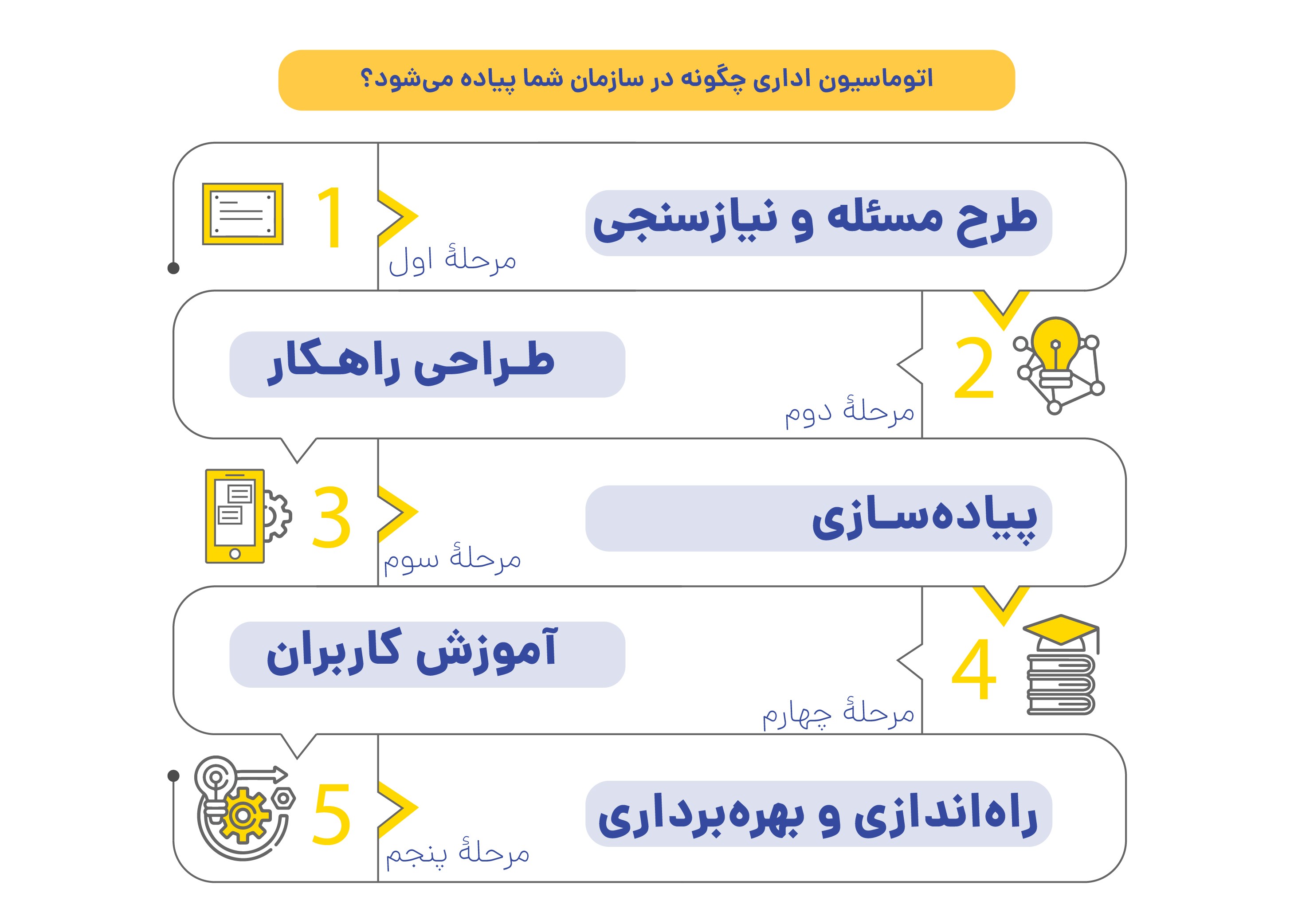 اتوماسیون اداری چگونه در سازمان شما پیاده می شود؟