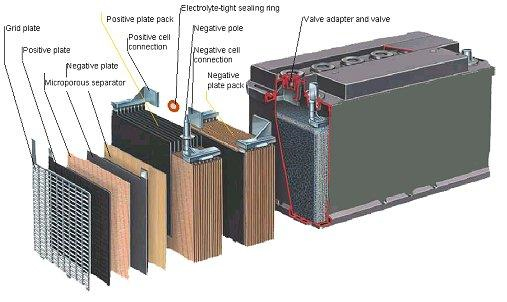 قطعات مختلف یک باتری سیلد اسید