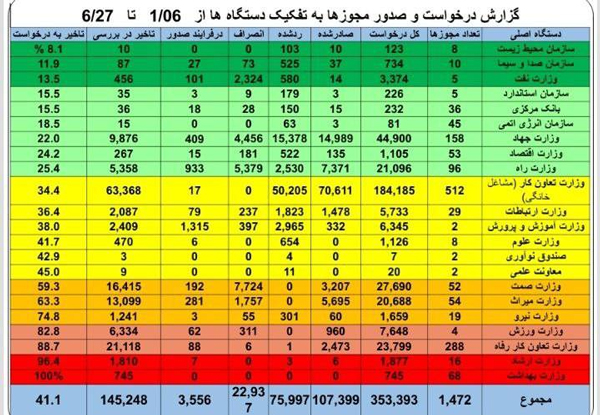 صدور بیش از ۱۰۷ هزار مجوز کسب و کار