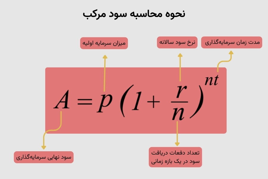 فرمول سود مرکب و محاسبه سود مرکب صندوق درآمد ثابت