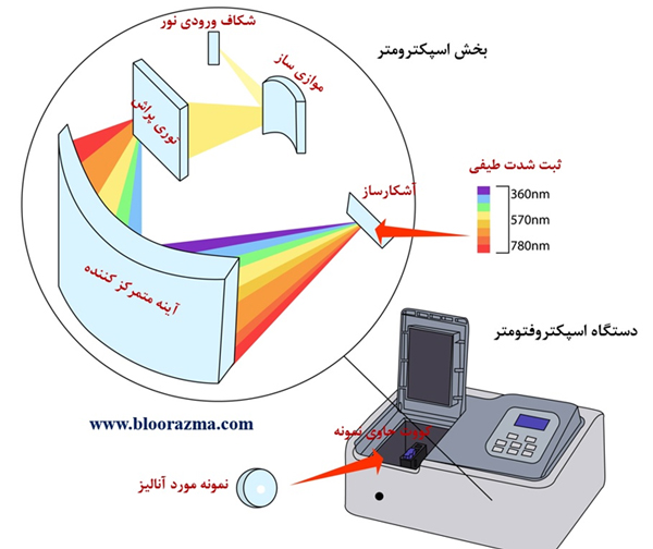 دستگاه اسپکترومتر