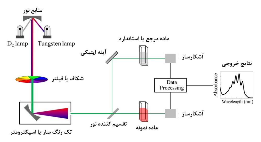 اسپکتروفتومتر دو پرتو