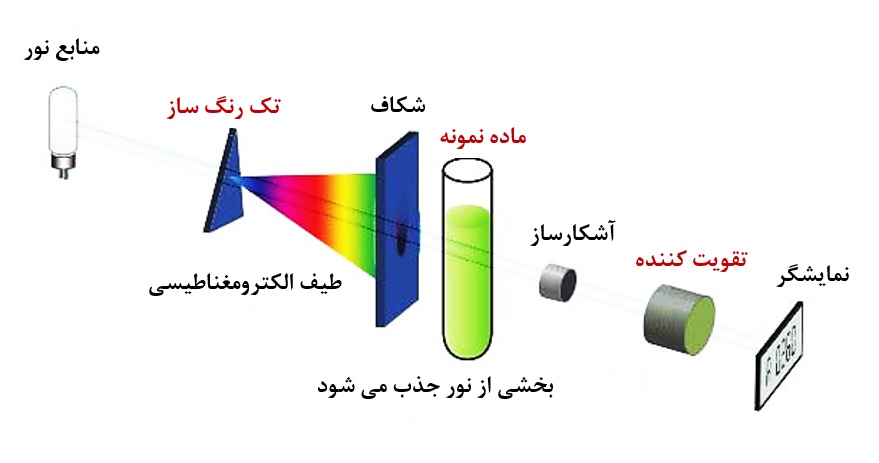 اسپکتروفتومتر تک پرتو