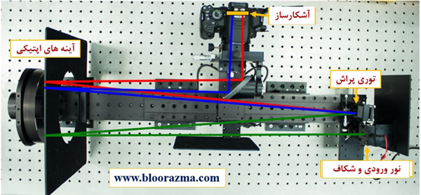 اجزای اصلی یک دستگاه اسپکترومتر