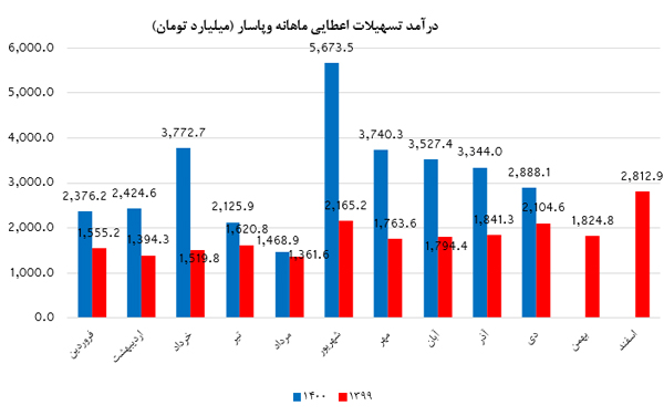&laquo;وپاسار&raquo; هم چنان در مثبت های تابلو