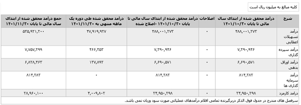 گزارش فعالیت بانک پاسارگاد با نماد " وپاسار" در بهمن ماه 1401