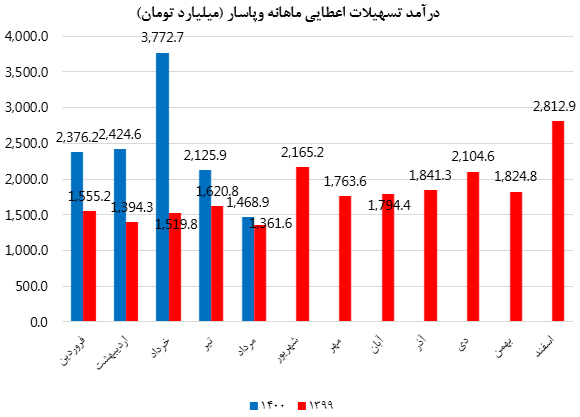 بهترین عملکرد درآمدی و سودآوری بانک پاسارگاد بین بانک های خصوصی