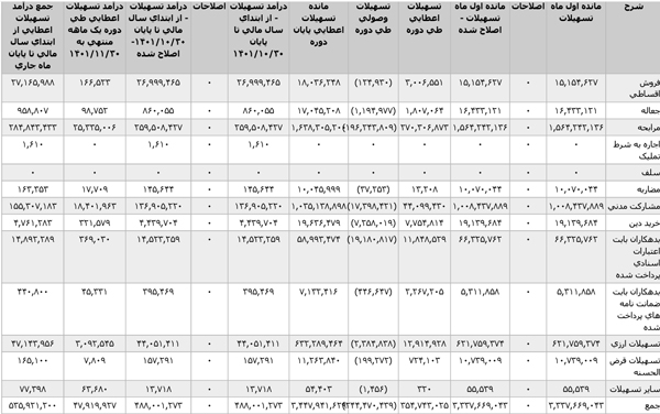 گزارش فعالیت بانک پاسارگاد با نماد " وپاسار" در بهمن ماه 1401