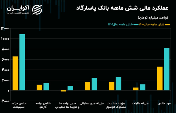 تحلیل بنیادی سهام وپاسار / 4 همت سود خالص فصلی بانک پاسارگاد