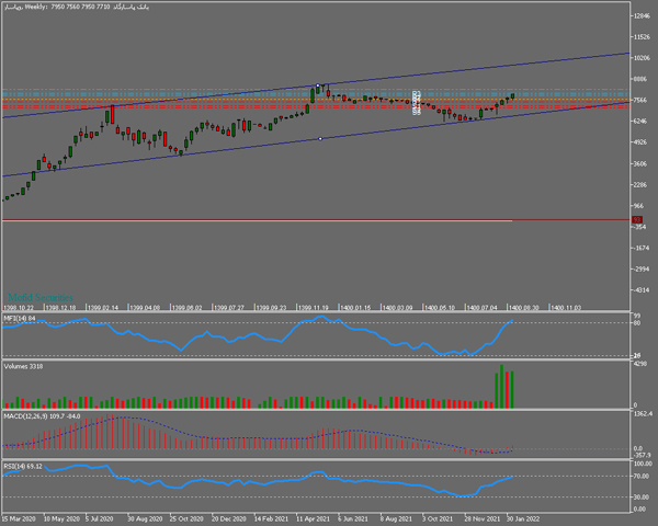 " وپاسار " بانکی پربازده و سودده