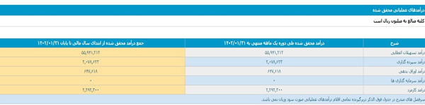 انتشار گزارش فعالیت نماد وپاسار در اولین ماه سال ۱۴۰۲