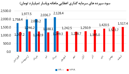 بهترین عملکرد درآمدی و سودآوری بانک پاسارگاد بین بانک های خصوصی