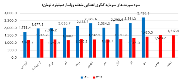 &laquo;وپاسار&raquo; هم چنان در مثبت های تابلو
