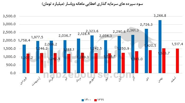 نماد "وپاسار" الگوی موفقیت در بازار سرمایه