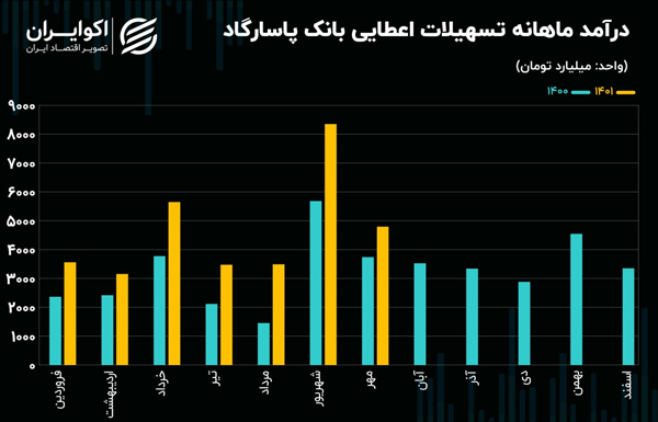 تحلیل بنیادی سهام وپاسار / 4 همت سود خالص فصلی بانک پاسارگاد