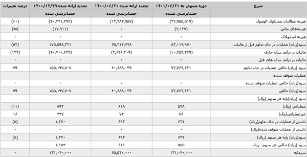 تداوم سوددهی وپاسار