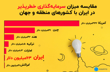 مقایسه حجم سرمایه گذاری های خطرپذیر در ایران با سایر کشورها