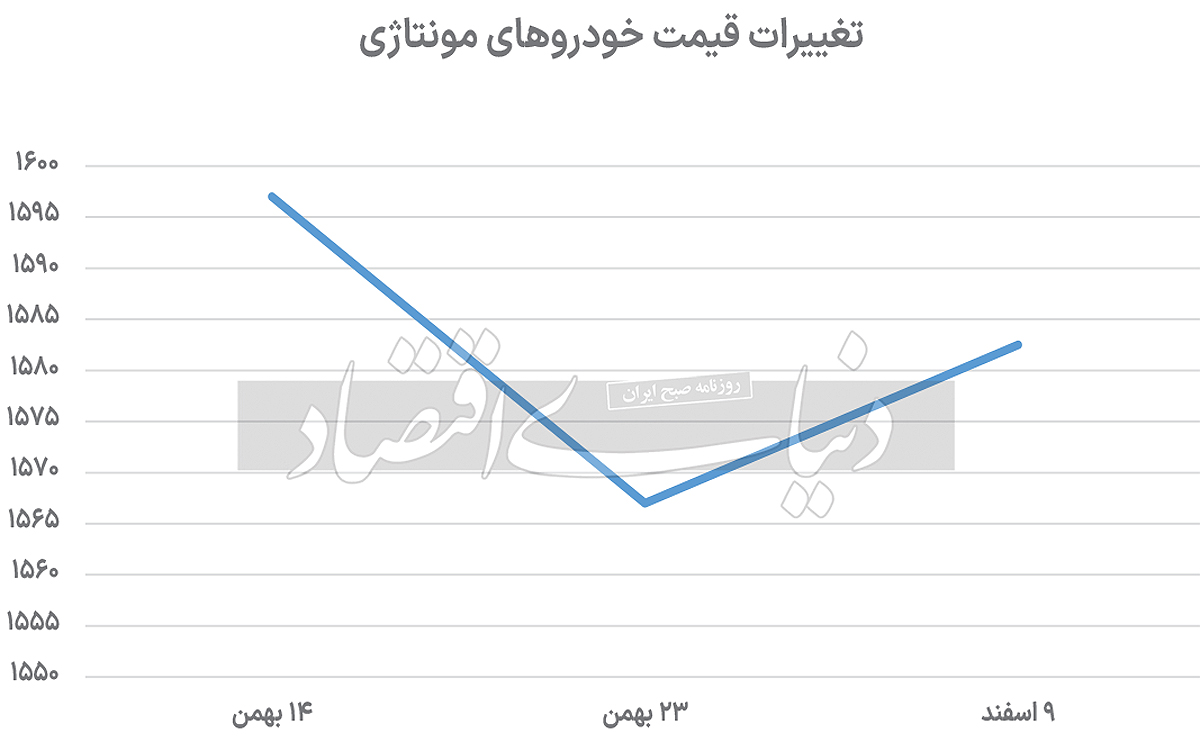 بررسی افت و خیز قیمت خودرو های داخلی و مونتاژی در بازار
