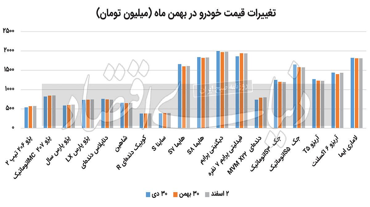 تغییرات قیمت خودرو در بهمن ماه