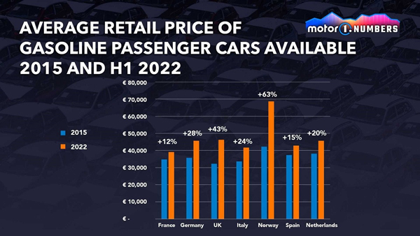 افزایش قابل توجه قیمت خودرو در جهان