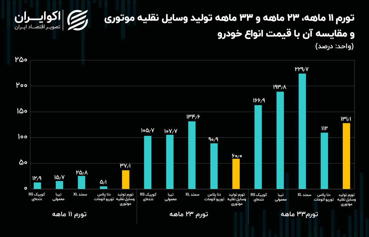 بررسی تورم 11 ماهه، 23 ماهه و 33 ماهه خودرو