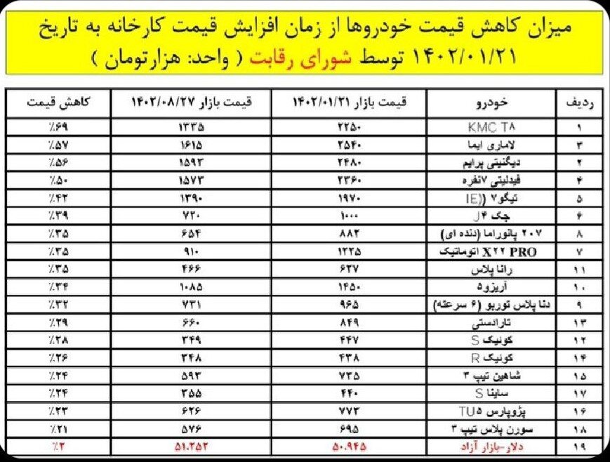 کاهش ۲۱ تا ۶۹ درصدی قیمت خودروی داخلی و مونتاژی طی ۷ ماه امسال