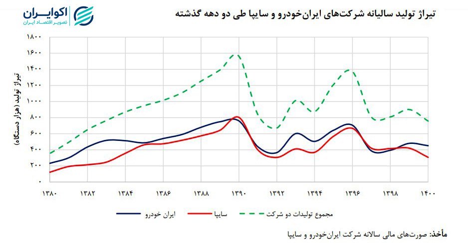 تیراژ تولید سالیانه شرکت های ایران خودرو و سایپا طی دو دهه گذشته