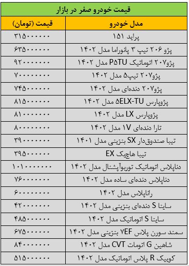 کاهش 2 تا 10 میلیون تومانی قیمت خودرو های داخلی در هفته گدشته