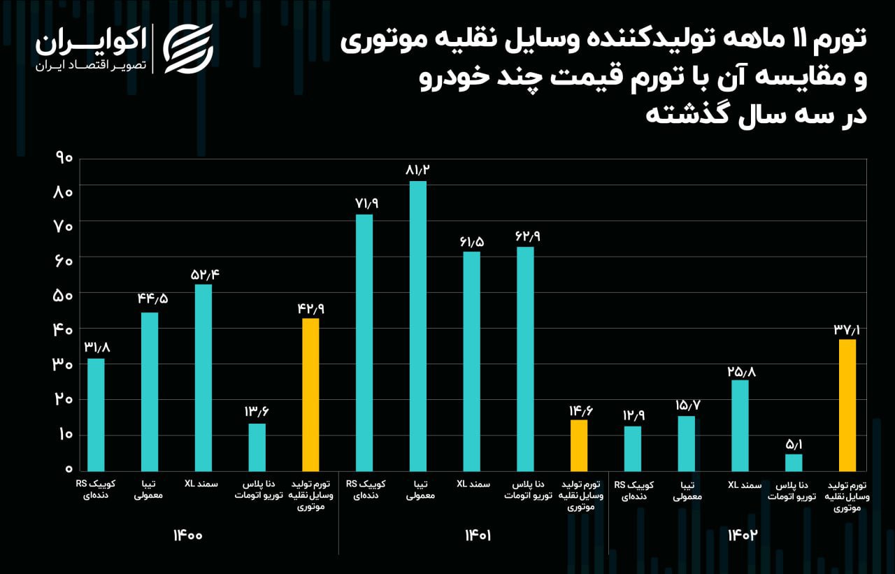 تورم 11 ماهه خودرو در سه سال اخیر