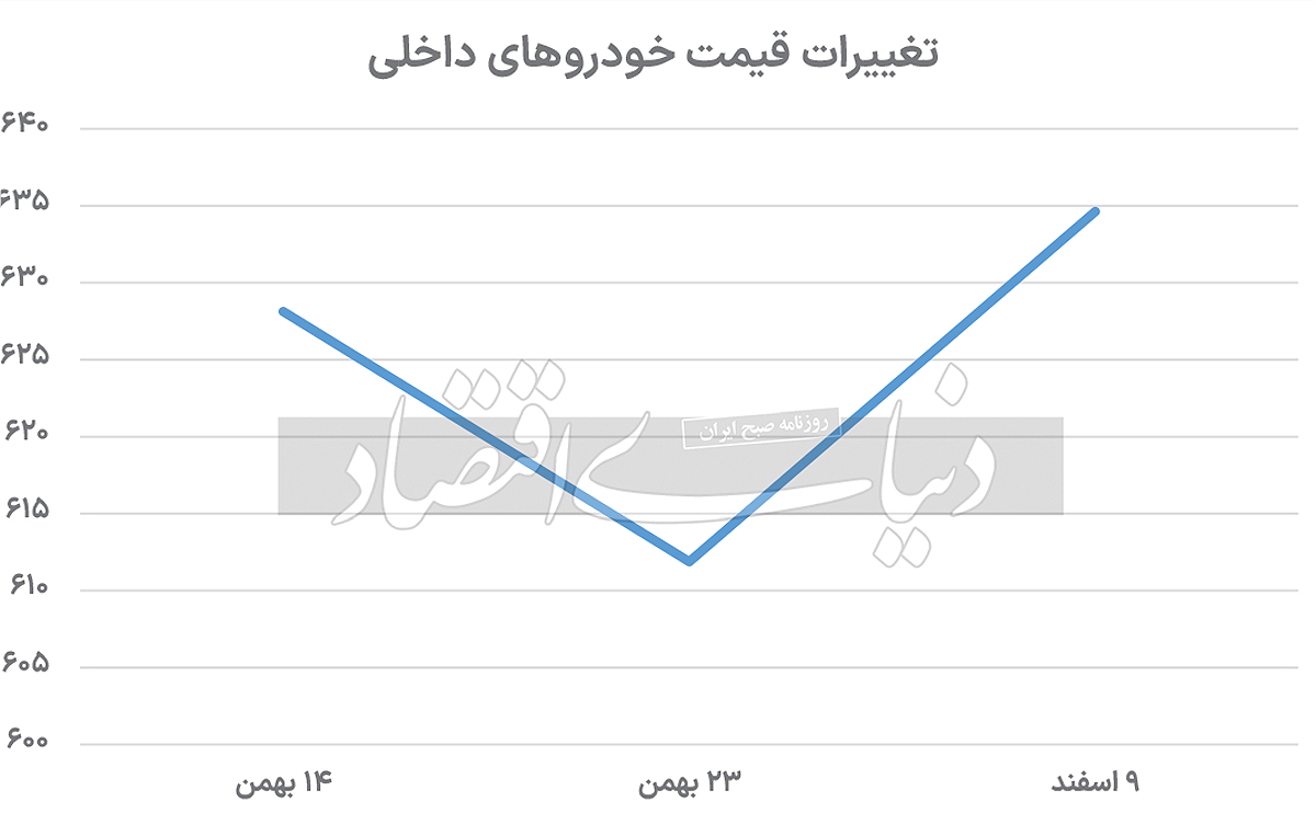 بررسی افت و خیز قیمت خودرو های داخلی و مونتاژی در بازار