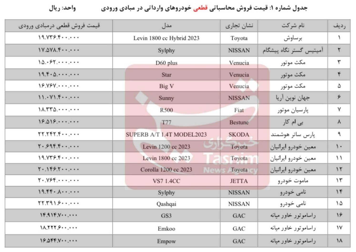 قیمت فروش محاسباتی قطعی خودرو های وارداتی در مبادی ورودی