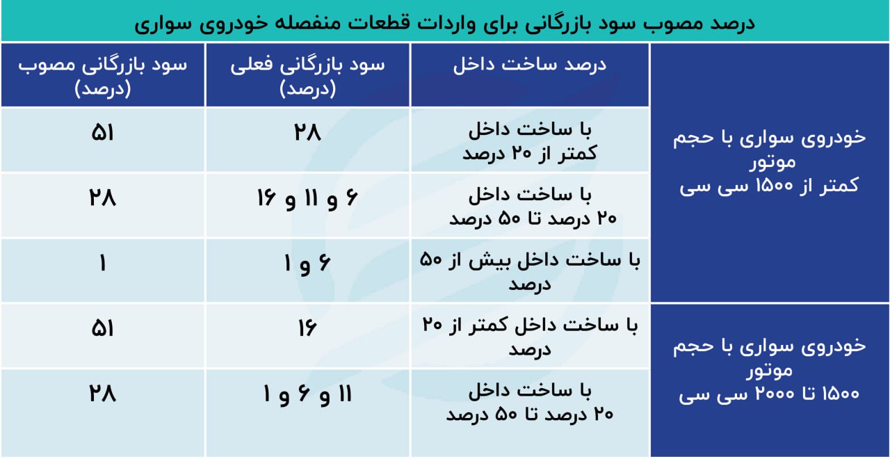 سود بازرگانی قطعات منفصله برای تولید خودرو